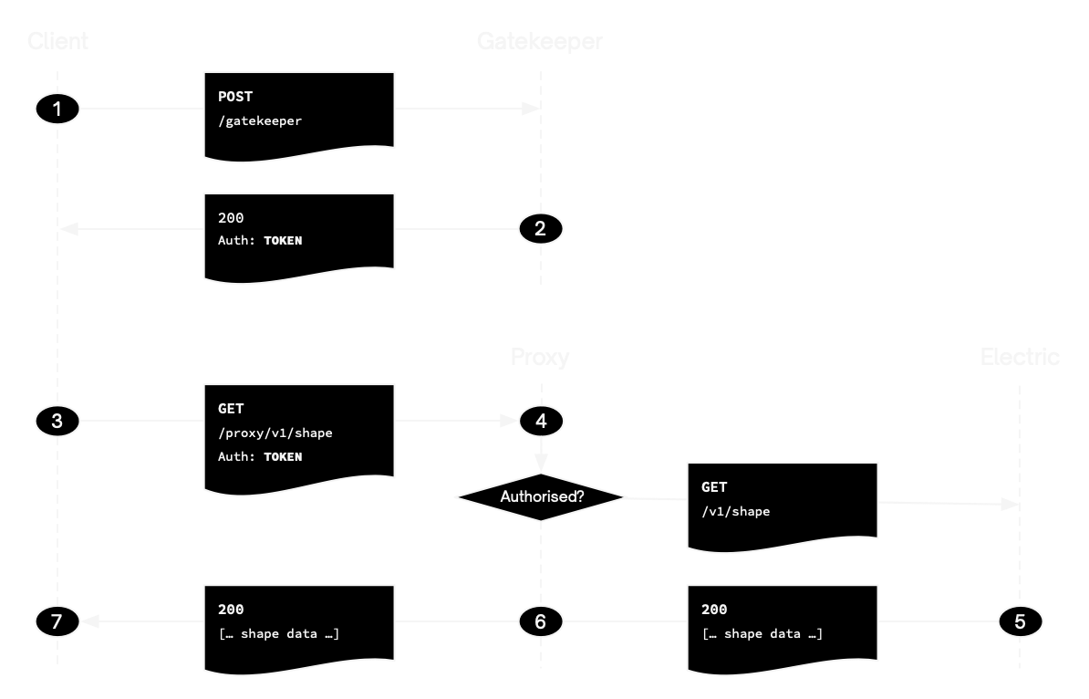 Illustration of the gatekeeper request flow